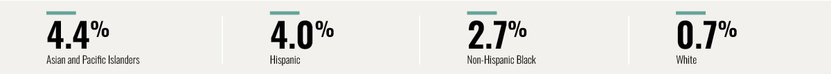 Asian and Pacific Islanders 4.4%, Hispanic 4%, Non-Hispanic Black 2.7%, White 0.7%