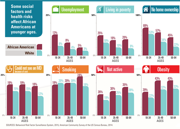 Social Determinants of Health